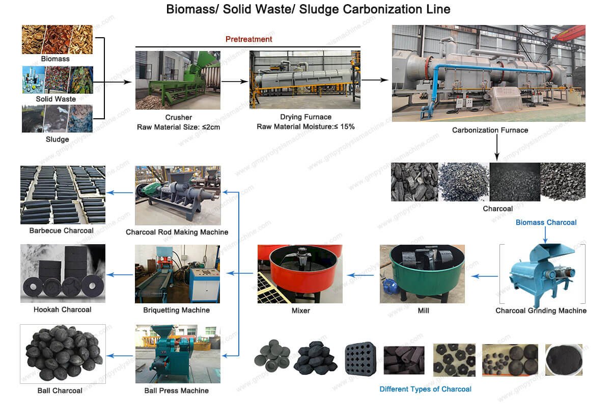 Continuous carbonization pyrolysis equipment process flow