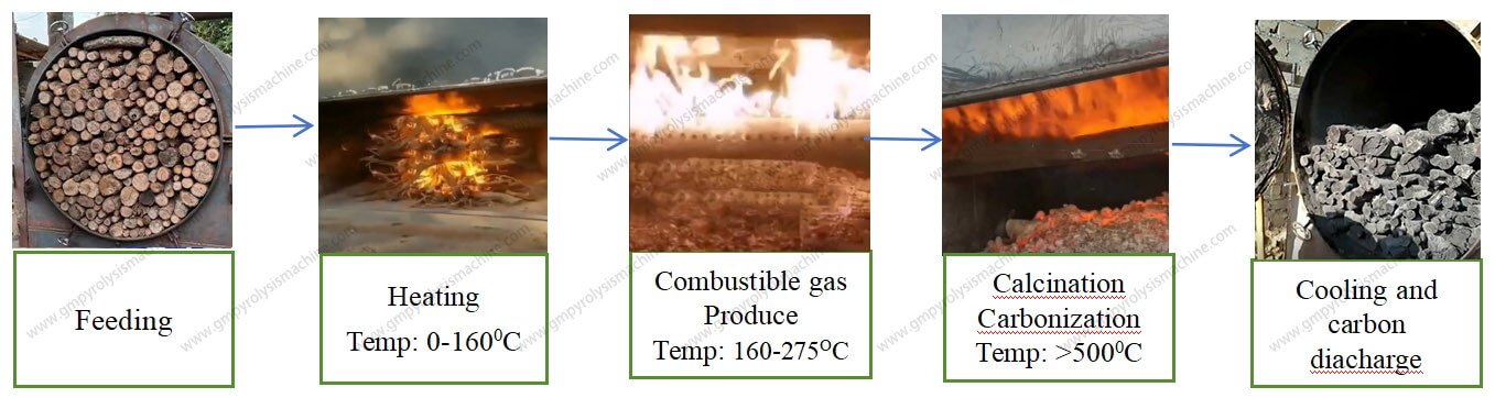 Guanma Machinery Bacth Carbonization Furnace Process Flow