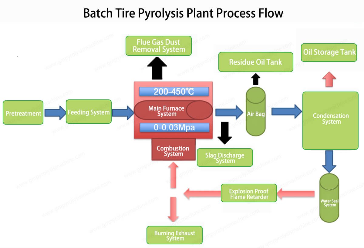 Batch Tire Pyrolysis Plant Process Flow